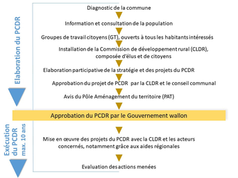 Elaboration PCDR