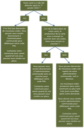 CARTE D'IDENTITÉ - DEMANDE DE NOUVEAUX CODES